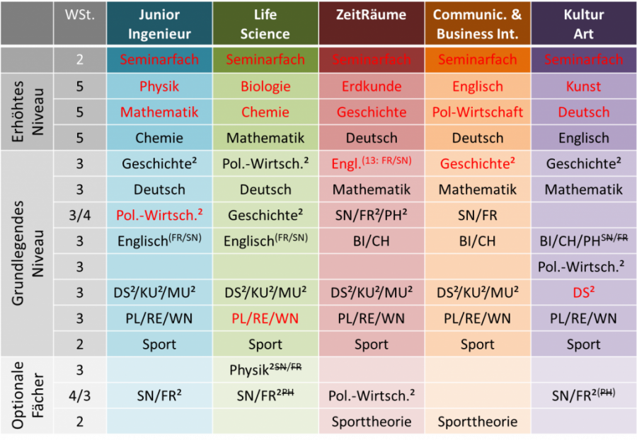 Fünf Profile zur Auswahl
